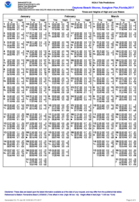 Boatma Tide Chart